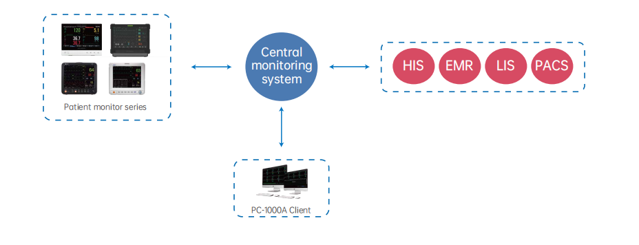 Multidimensional information security linkage Interconnect with thirdparty systems, such as HIS, EMR...