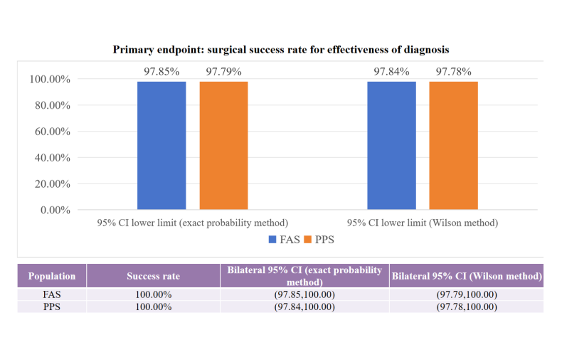 action Clinical Outcomes